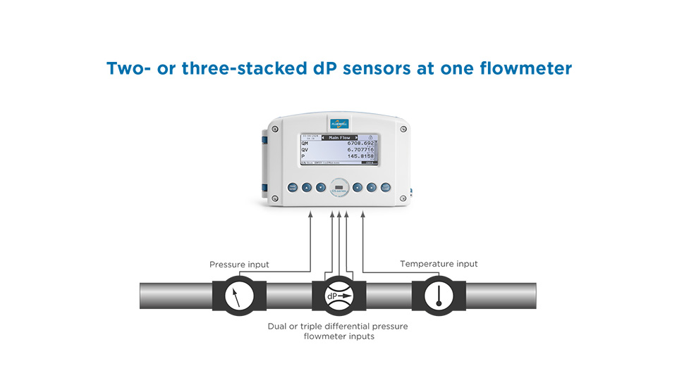 D/032 Stackable Flow Control Success story: Stacked dP flow | Fluidwell