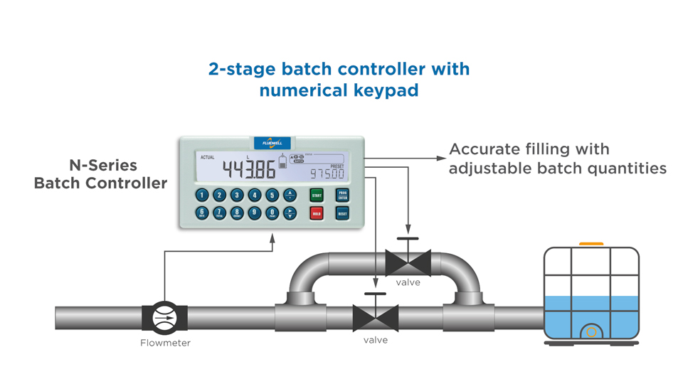 Success story: Automated Tank/Truck batching | Fluidwell